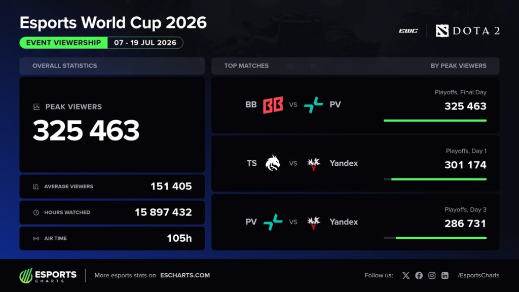 Esports World Cup 2026 по Dota 2
