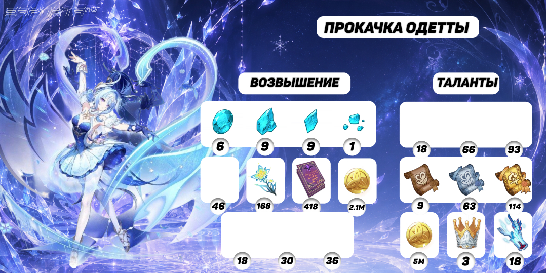 Прокачка Одетты в Geshin Impact