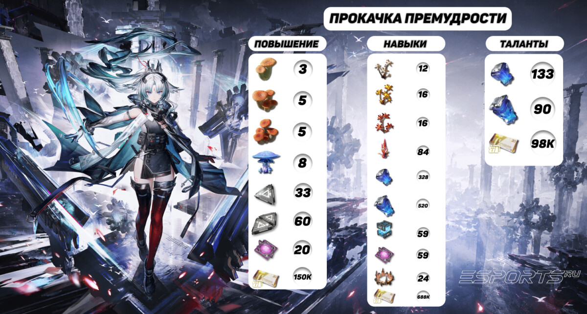 Прокачка Премудрость в Arknights: Endfield