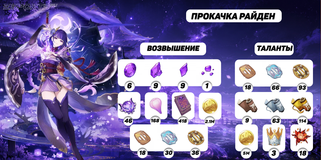 Прокачка Райден в Genshin Impact