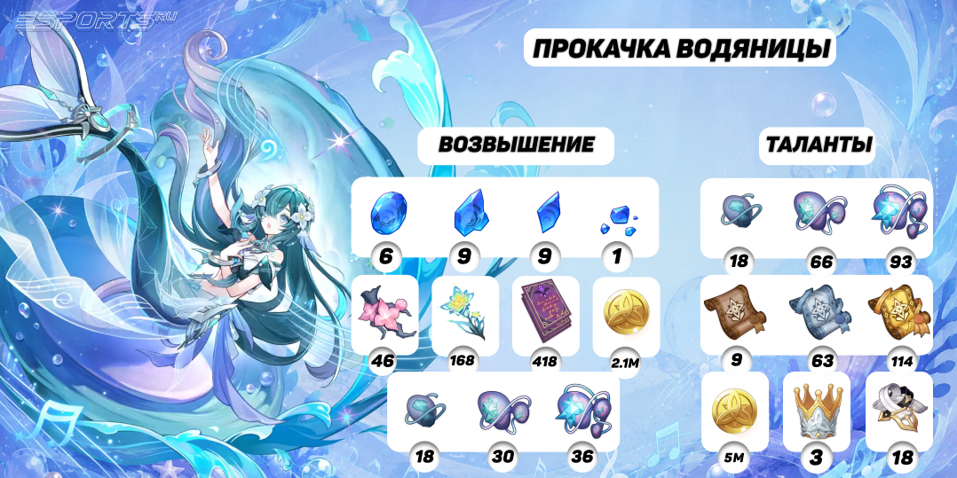 Прокачка Водяницы в Genshin Impact