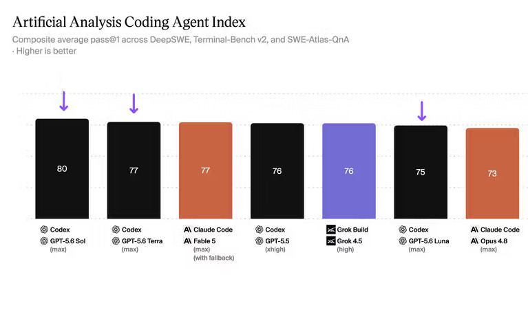 Бенчмарк Artificial Analysis Coding Agent Index