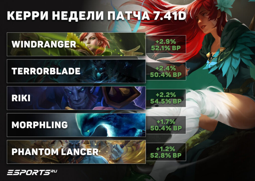 Топовые керри недели патча 7.41d
