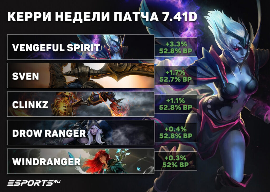 Керри недели патча 7.41d