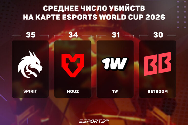 Средняя длительность карты на Esports World Cup 2026