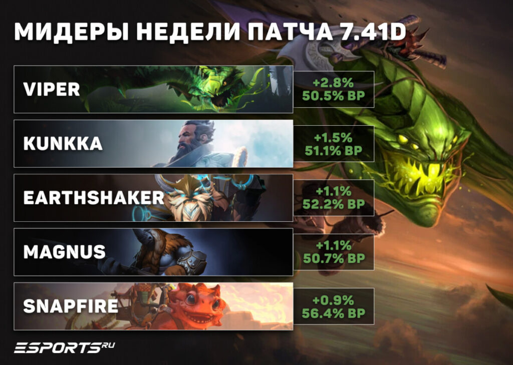 Лучшие мидеры недели в патче 7.41d