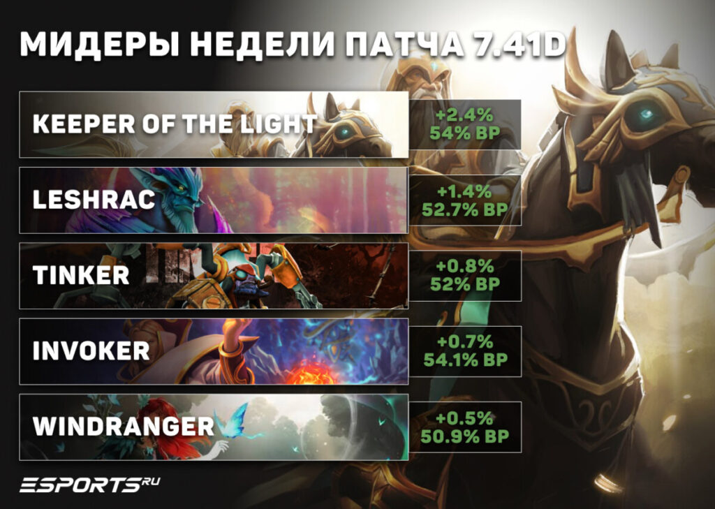 Мидеры недели патча 7.41d