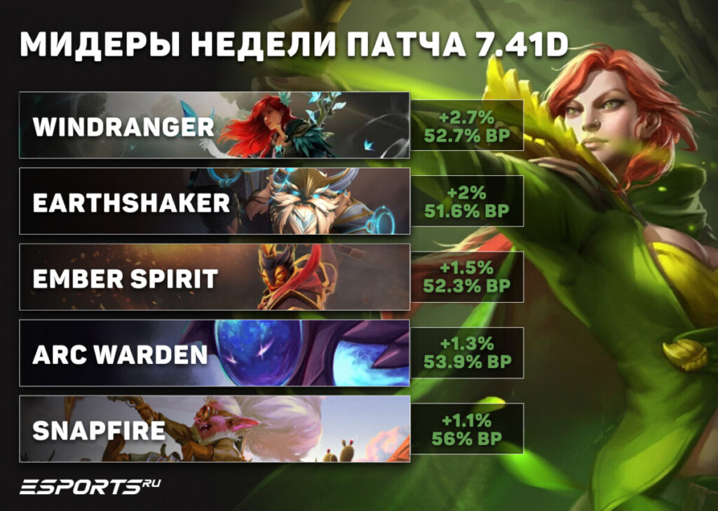 Мидеры недели патча 7.41d