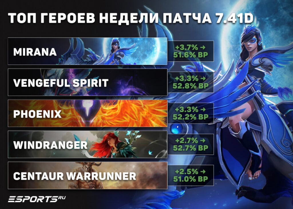  топ-5 героев патча 7.41d для пабликов Dota 2