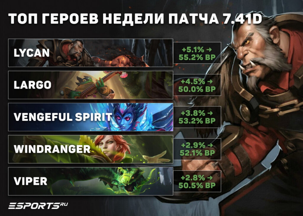 топ-5 героев патча 7.41d для пабликов Dota 2