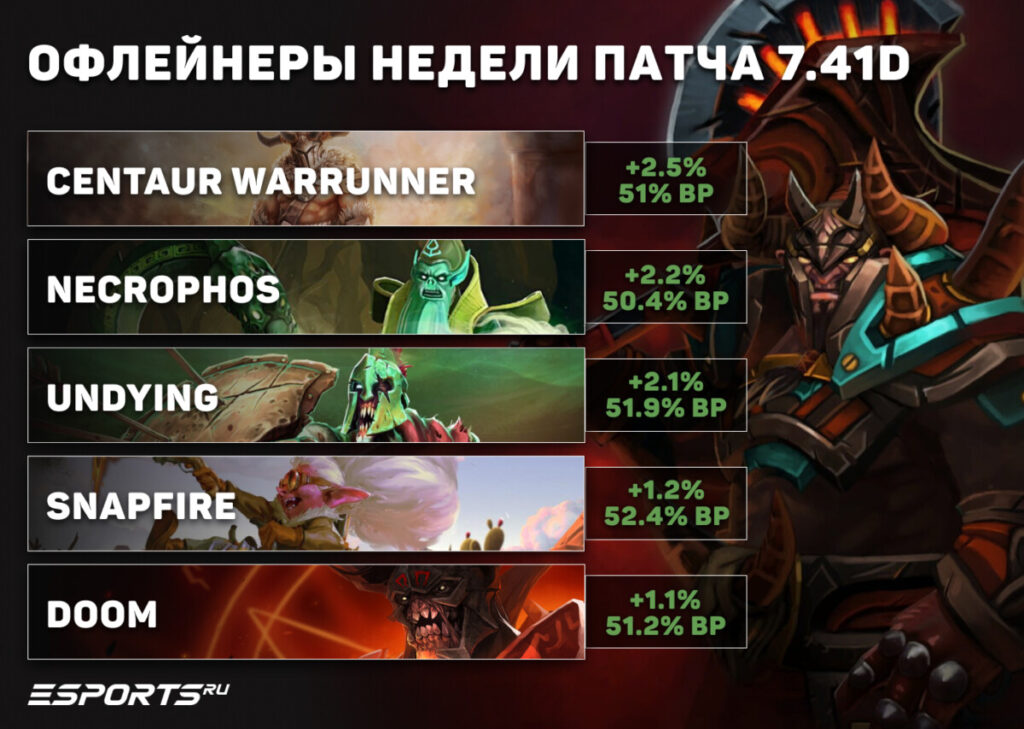 Оффлейнеры недели патча 7.41d