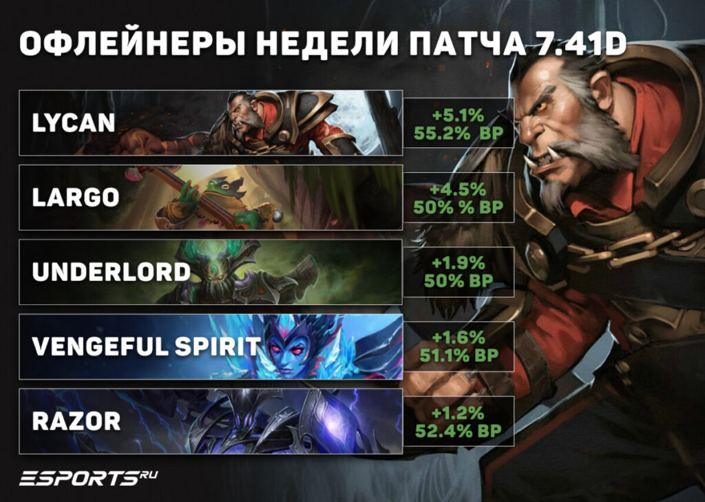 Топовые офлейнеры недели 7.41d