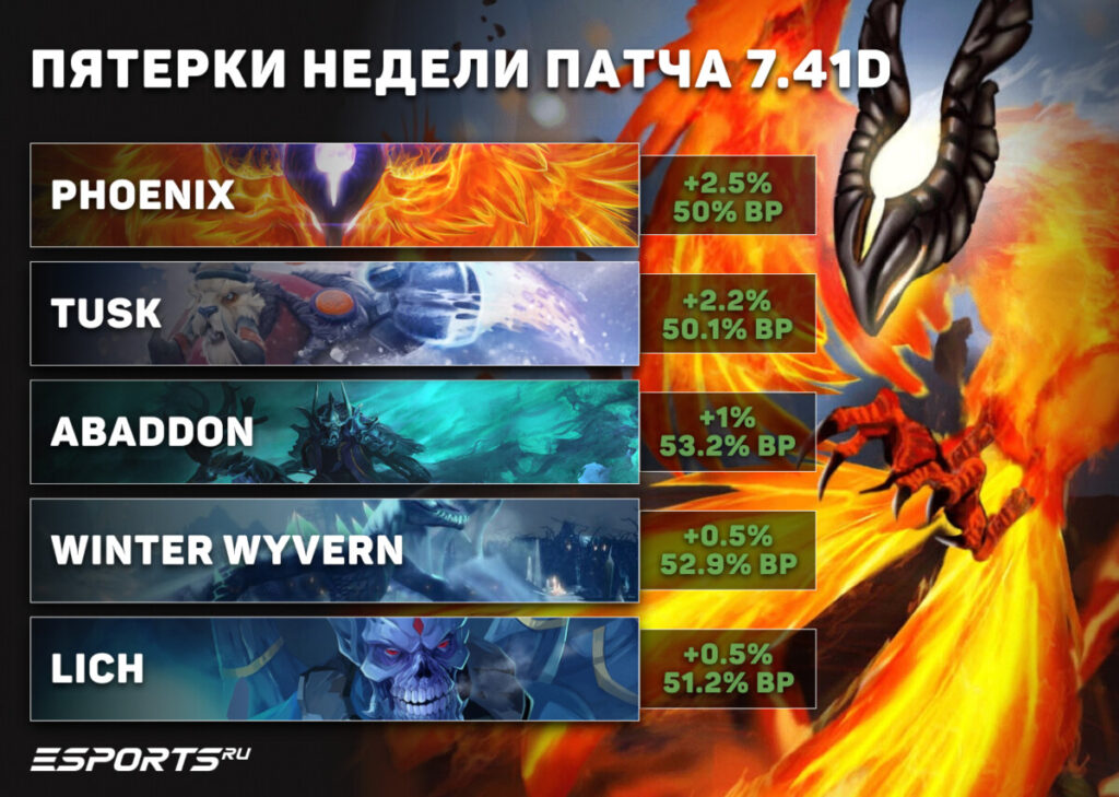 Какие саппорты пятой позиции выигрывают в патче 7.41d