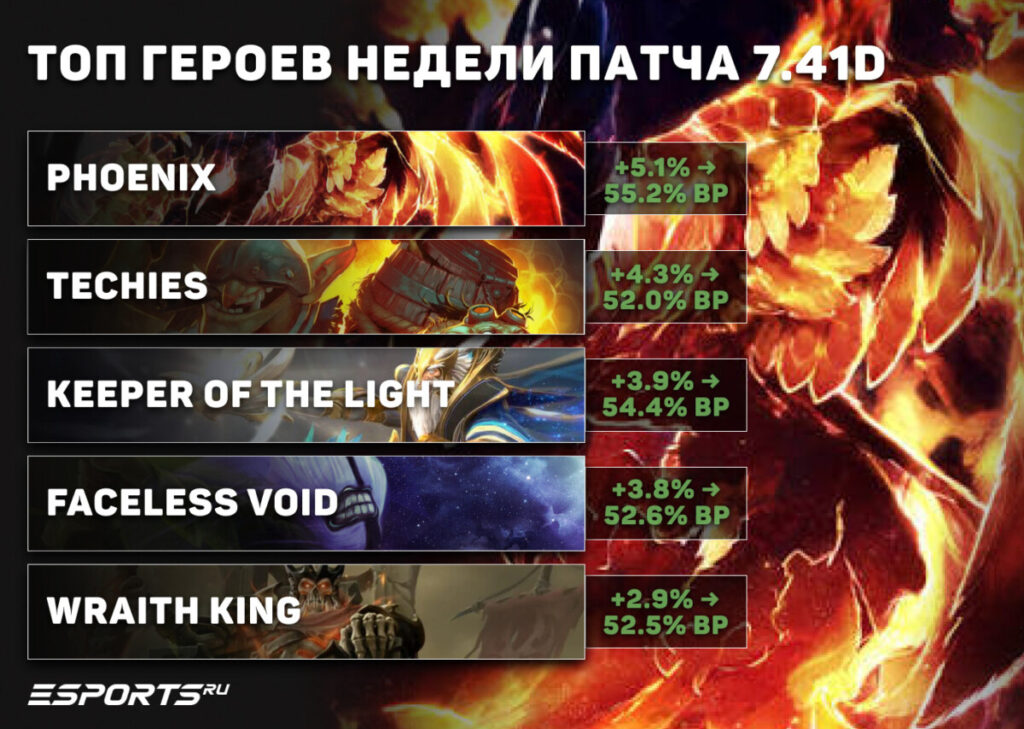 топ-5 героев патча 7.41d для пабликов Dota 2