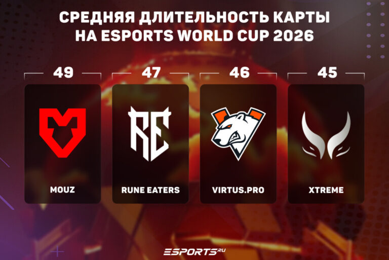 Средняя длительность карты на Esports World Cup 2026