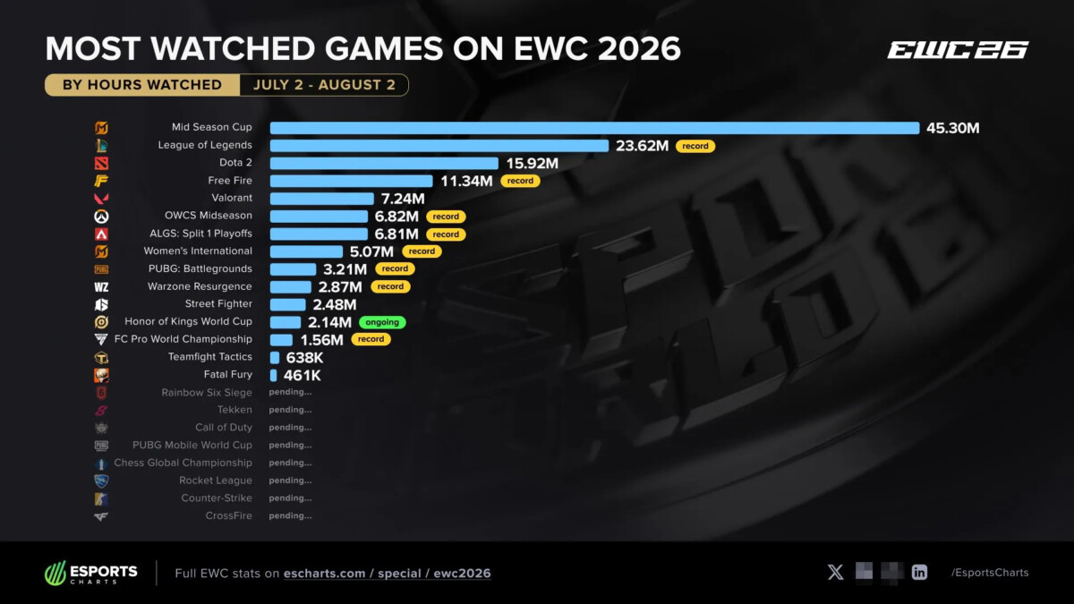 MLBB стала самой популярной дисциплиной Esports World Cup 2026