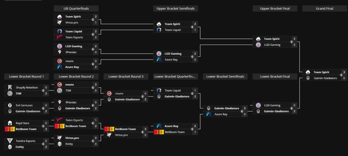 Результаты команд с TI 2023 по Dota 2