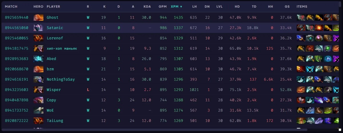 статистика по XPM в Dota 2