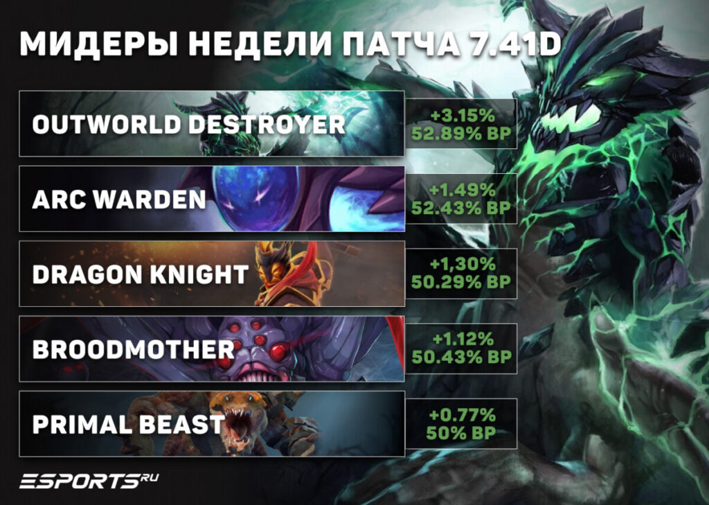 Мидеры недели патча 7.41e