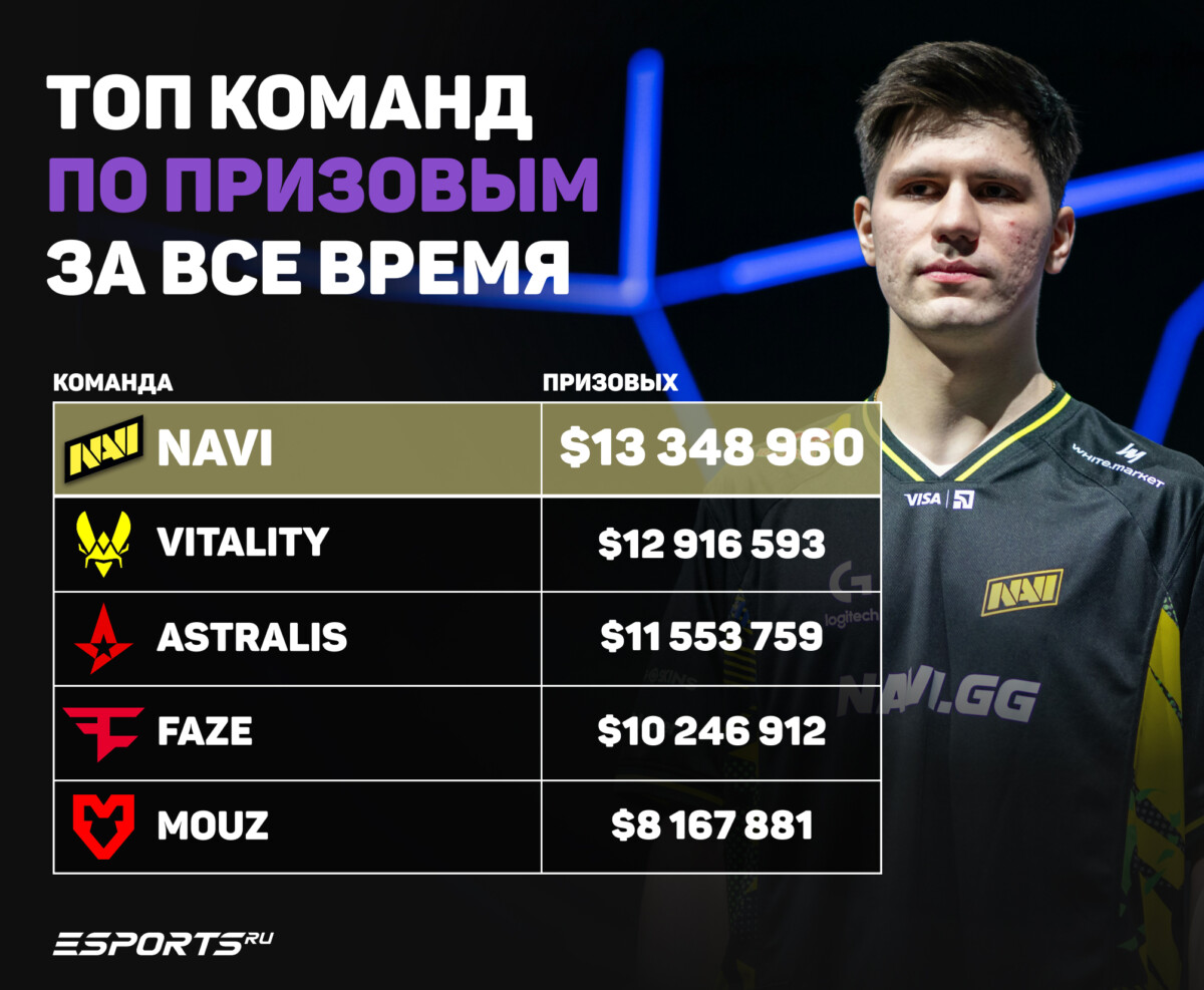 топ команд по призовым за все время 