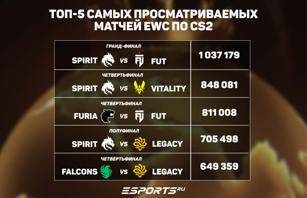 топ 5 самых просматриваемых матче евц 2026 кс 2