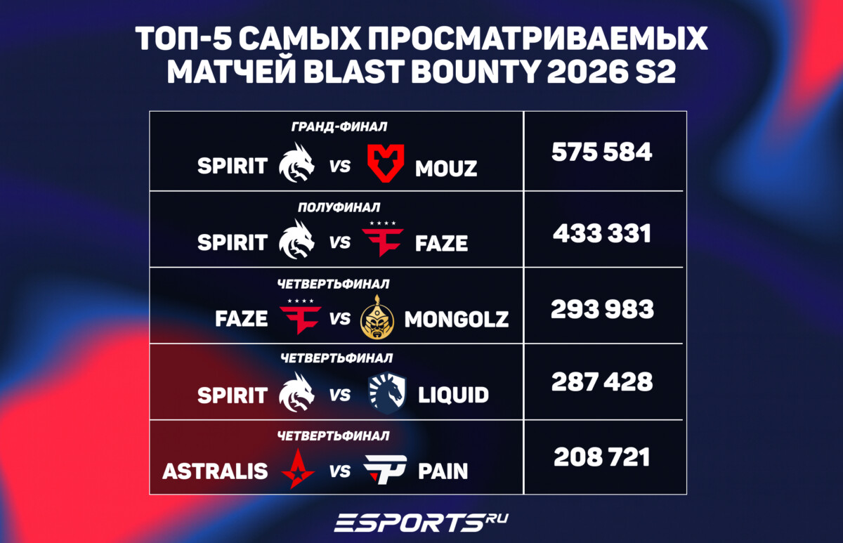 📺 Зрительские показатели бласт баунти 2026 сезон 2