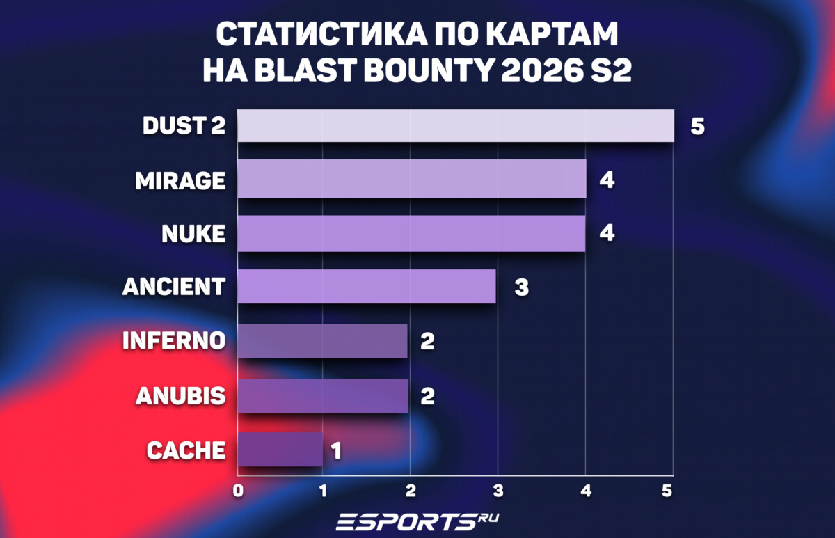 🗺️ Статистика по картам бласт баунти 2026 саммер