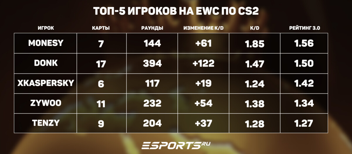 топ 5 игроков на евц кс 2 2026