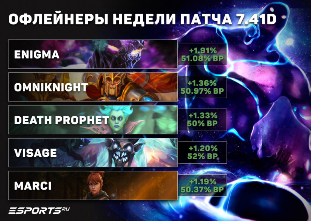 Оффлейнеры недели патча 7.41e