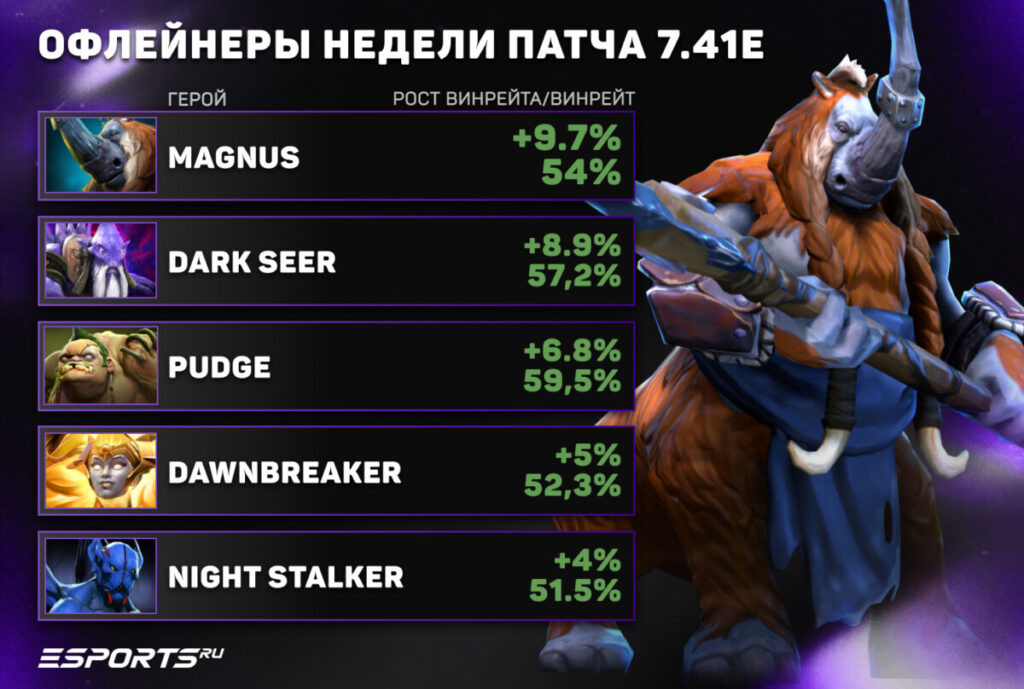 Самые успешные оффлейнеры недели в Dota 2 патч 7.41e