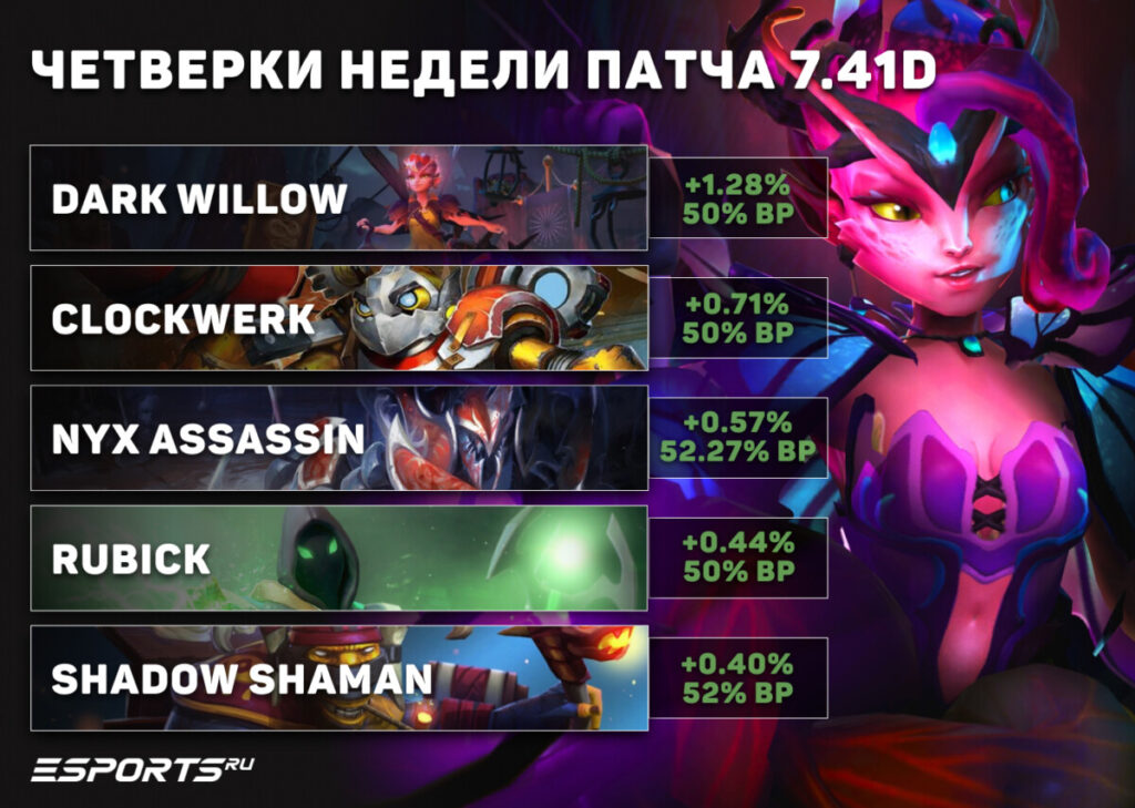 Четверки недели патча 7.41e