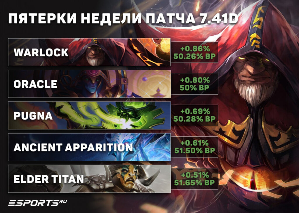 Какие саппорты пятой позиции выигрывают в патче 7.41d
