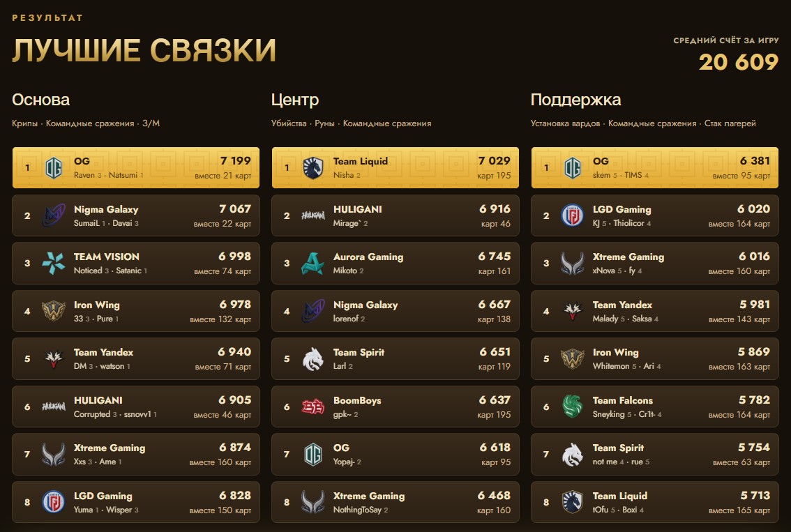 Лучшие связки