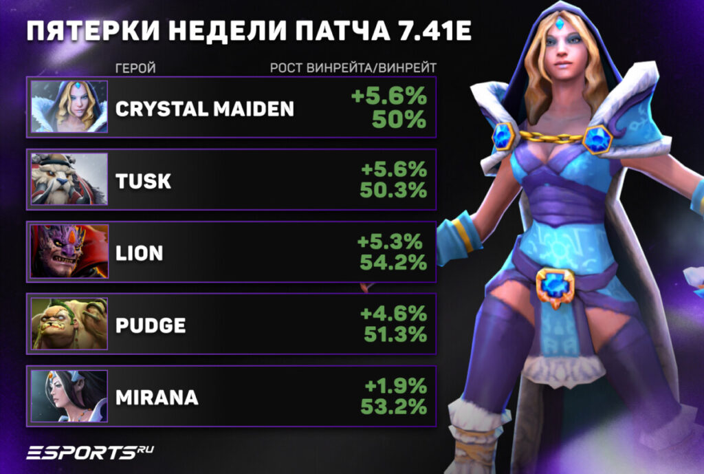 Пятерки недели в патче 7.41e