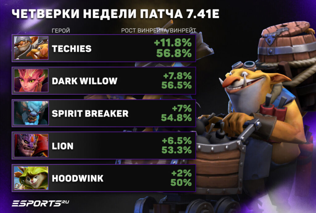 Четверки недели в патче 7.41e