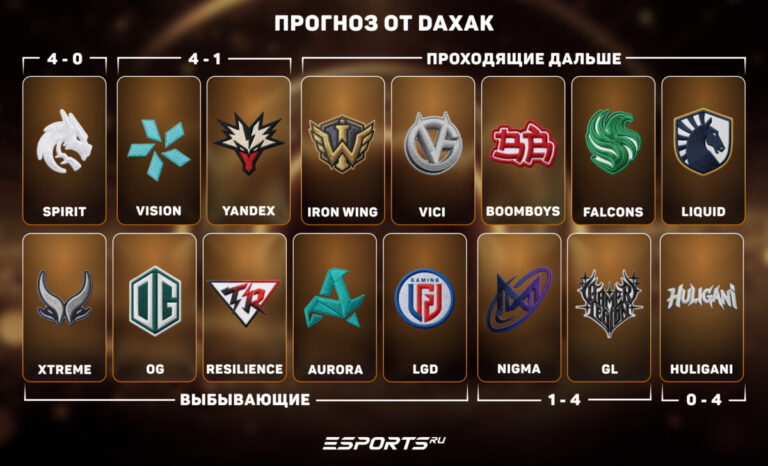 Прогноз на группу TI 2026 от Daxak