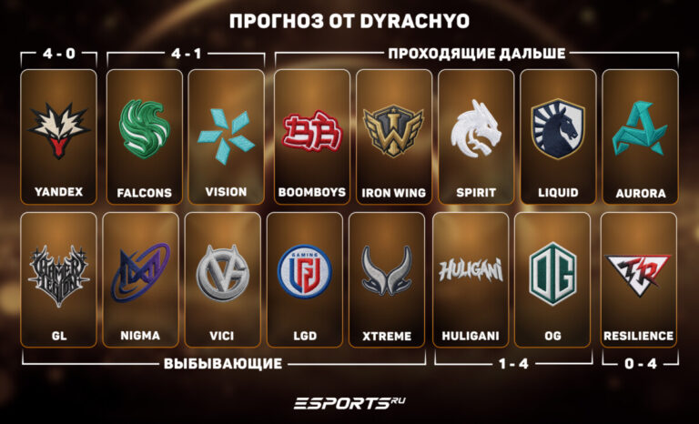 Прогноз на группу TI 2026 от dyrachyo