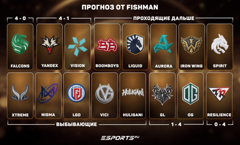 Прогноз на группу TI 2026 от Fishman