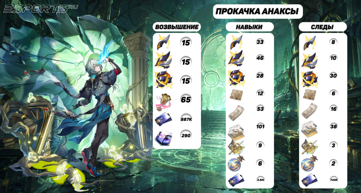 Прокачка Анаксы в Honkai: Star Rail