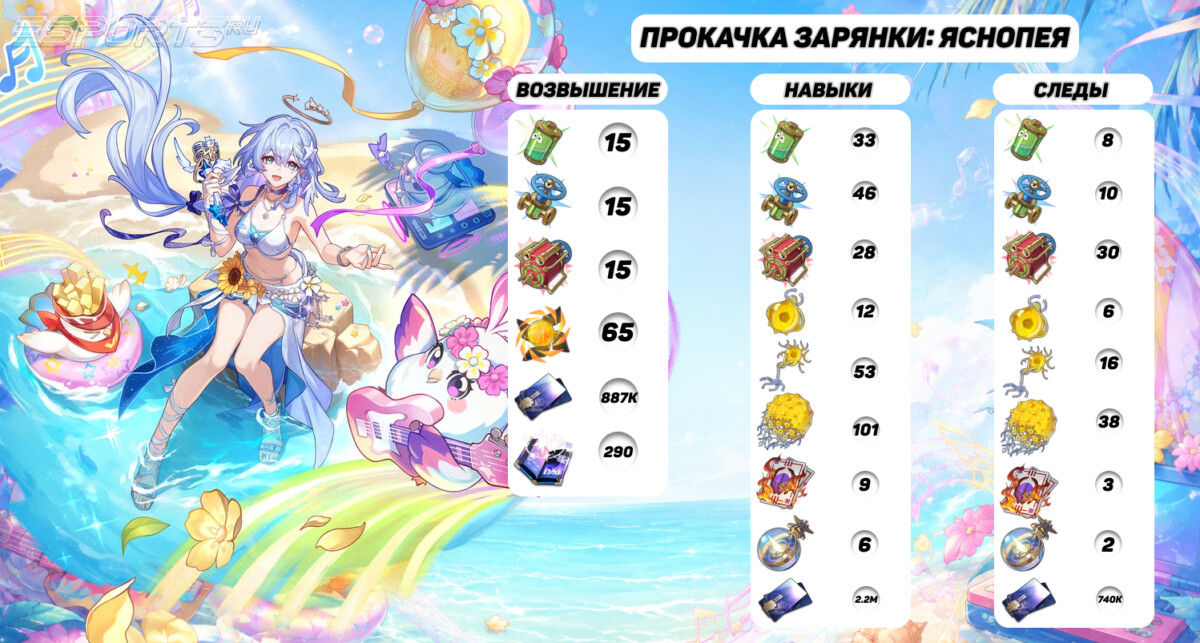 Прокачка Зарянки: Яснопея в Honkai: Star Rail