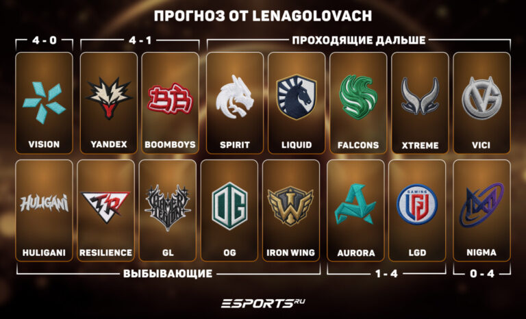 Прогноз на группу TI 2026 от LenaGol0vach