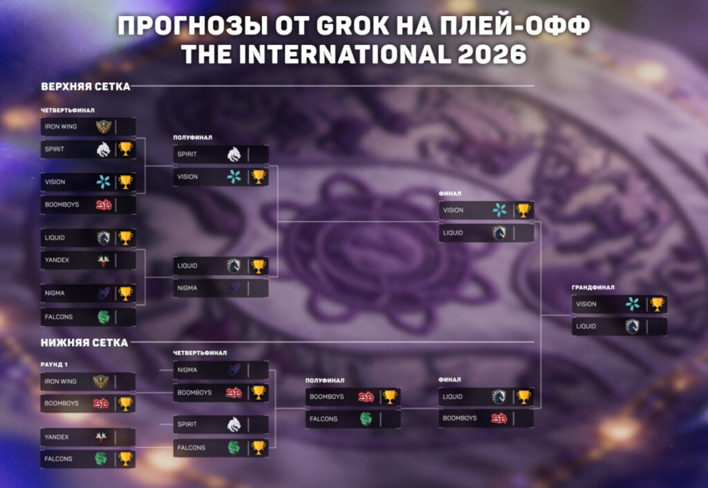 Прогноз на плей-офф The International 2026 от Grok