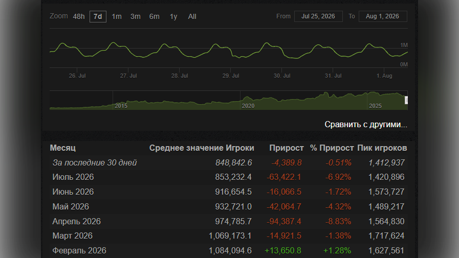 Steam Charts