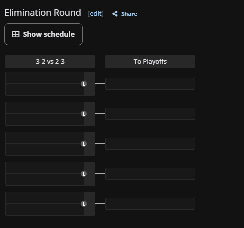 Elimination Round определит пять коллективов, которые присоединятся к трем лучшим командам группового этапа в основной сетке TI 2026