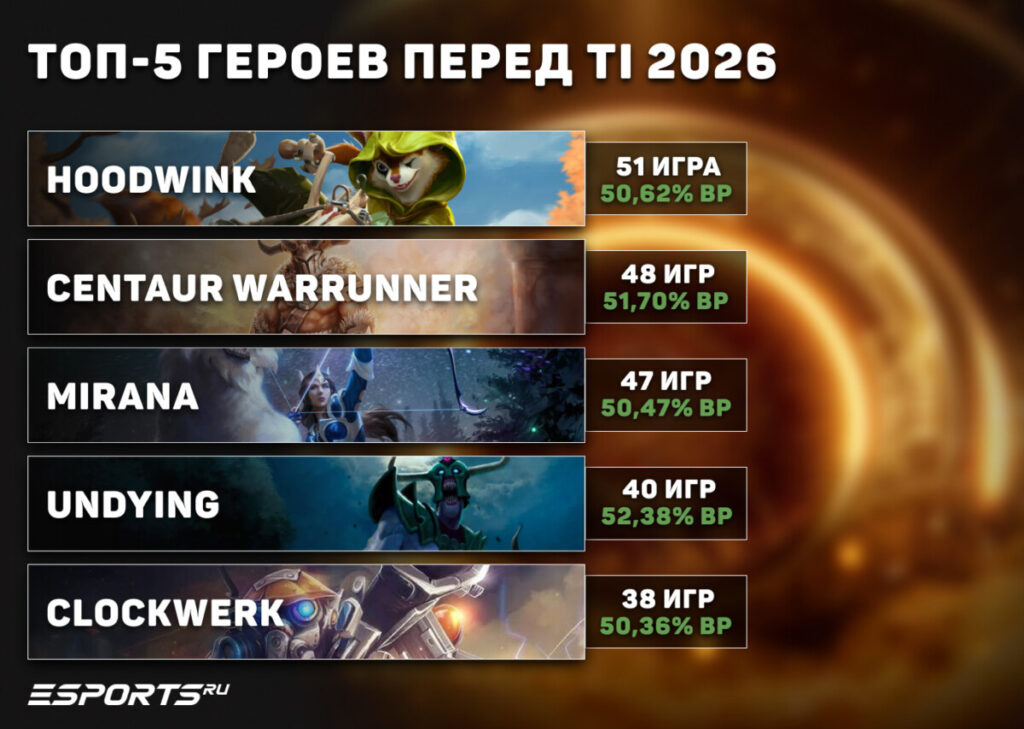 Топ-5 лучших героев на турнире перед The International 2026