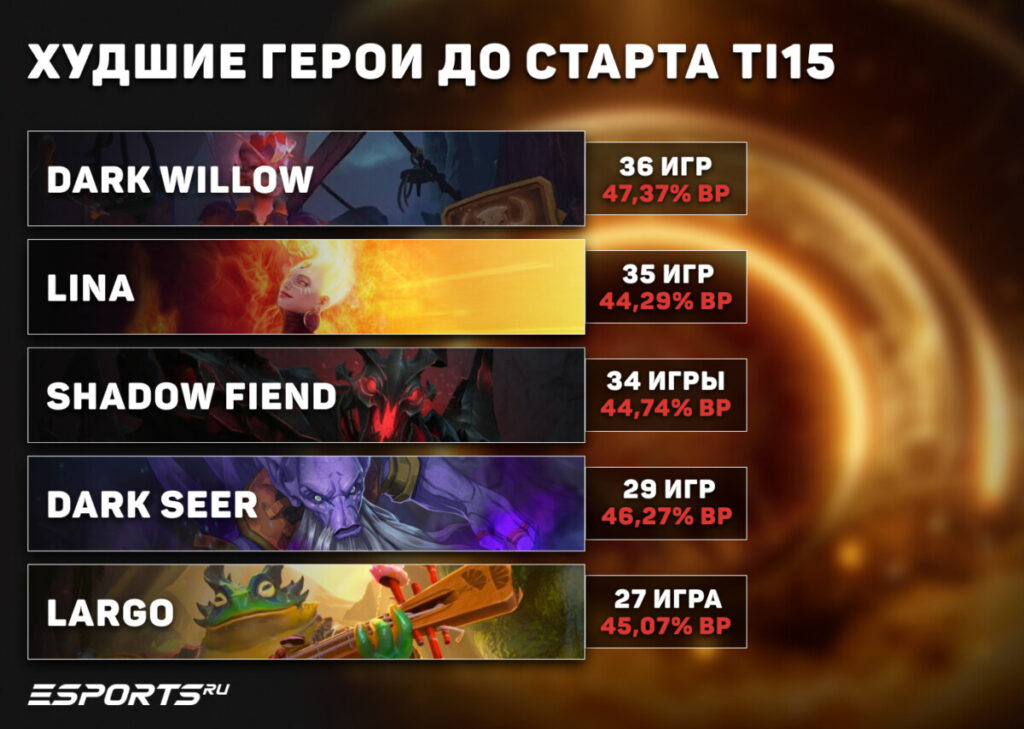 Топ-5 худших героев перед стартом TI 2026