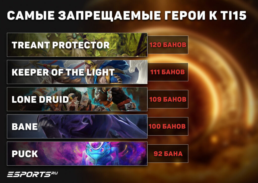 Самые запрещаемые герои до начала TI15