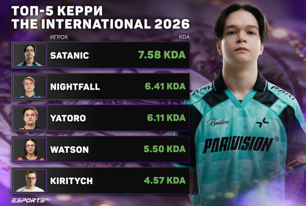Топ-5 керри The International 2026