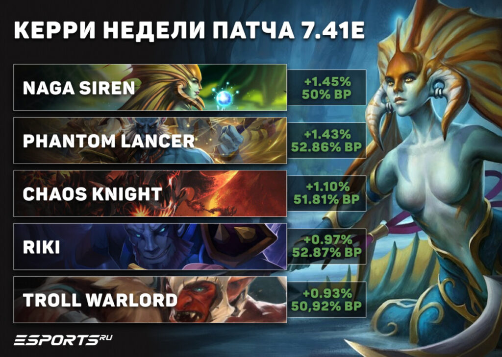 Керри недели патча 7.41e