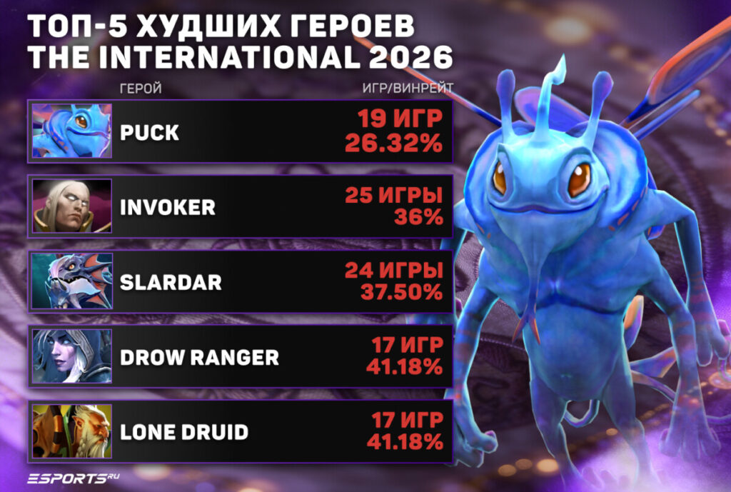 Топ-5 худших героев TI 2026❌